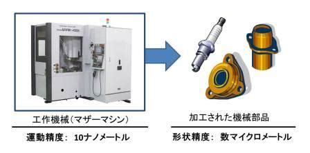 母性原理|工作機械がマザーマシンと呼ばれる理由と日本製のポ。